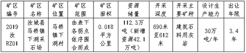 汝城縣自然資源局采礦權(quán)掛牌出讓公告