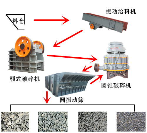 破碎生產(chǎn)線