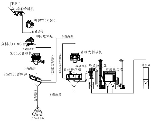 雙金機械制砂生產(chǎn)線工藝流程圖