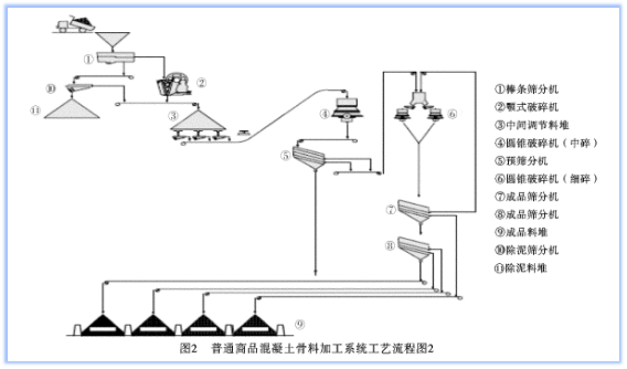 商混站骨料加工工藝流?¨?