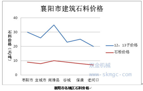 襄陽市各地區(qū)石料價格
