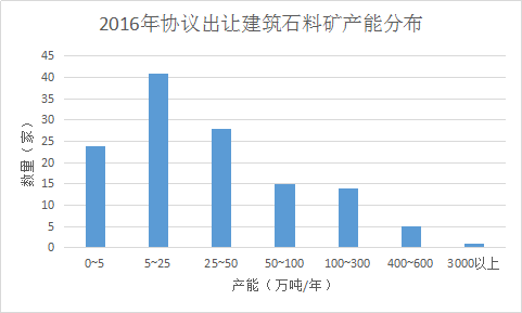 2016建筑石料礦產(chǎn)能分??