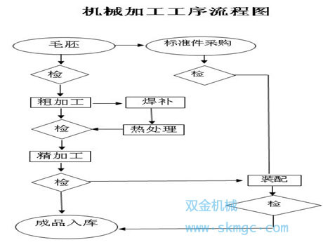 機(jī)械加工工序流程圖