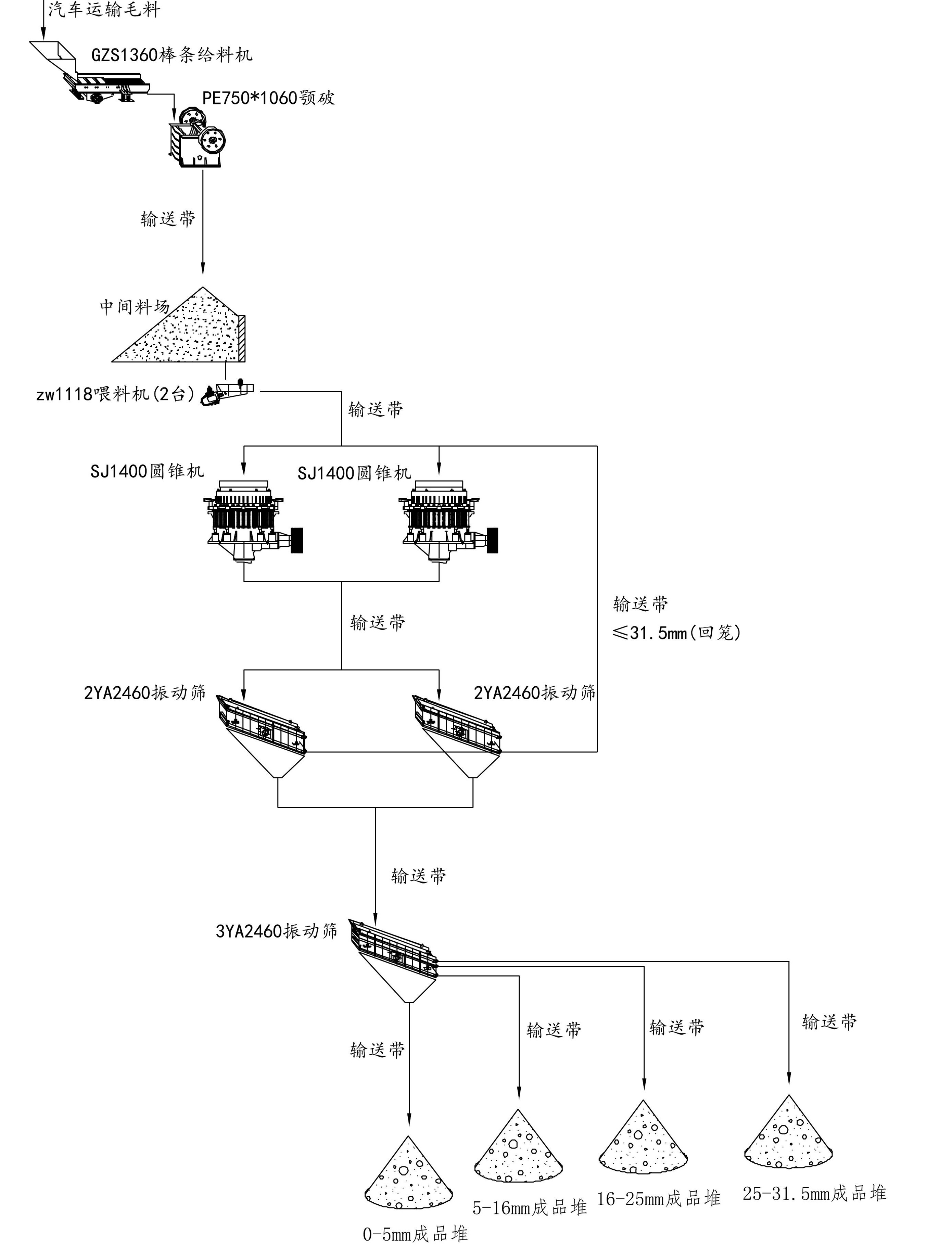 時(shí)產(chǎn)300噸碎石生產(chǎn)線工藝流程圖